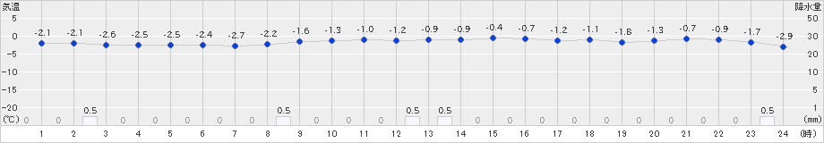 喜多方(>2020年12月16日)のアメダスグラフ