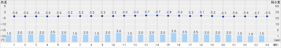 只見(>2020年12月16日)のアメダスグラフ