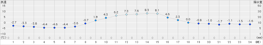 鉾田(>2020年12月16日)のアメダスグラフ