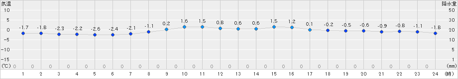 塩谷(>2020年12月16日)のアメダスグラフ