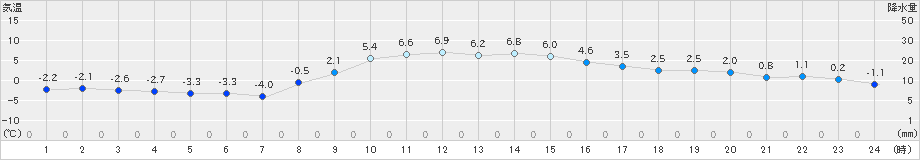 桐生(>2020年12月16日)のアメダスグラフ