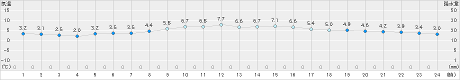 小俣(>2020年12月16日)のアメダスグラフ