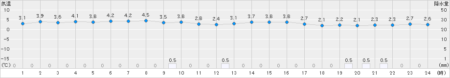 かほく(>2020年12月16日)のアメダスグラフ