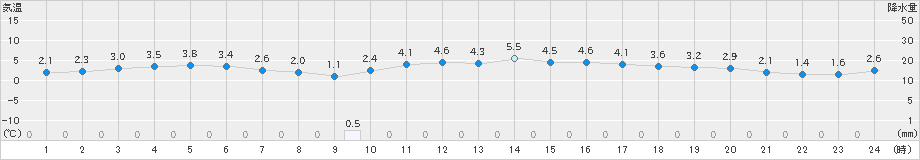 行橋(>2020年12月16日)のアメダスグラフ