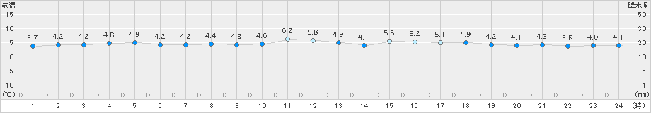 博多(>2020年12月16日)のアメダスグラフ