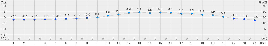 日田(>2020年12月16日)のアメダスグラフ