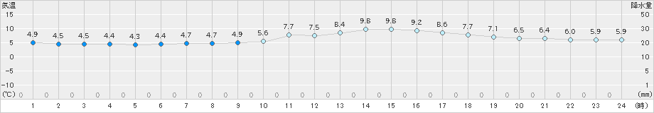 枕崎(>2020年12月16日)のアメダスグラフ