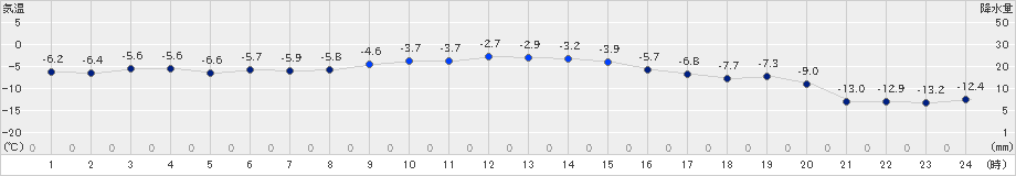 湧別(>2020年12月17日)のアメダスグラフ