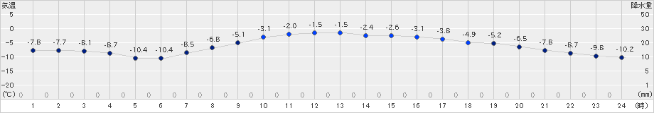 鶴丘(>2020年12月17日)のアメダスグラフ