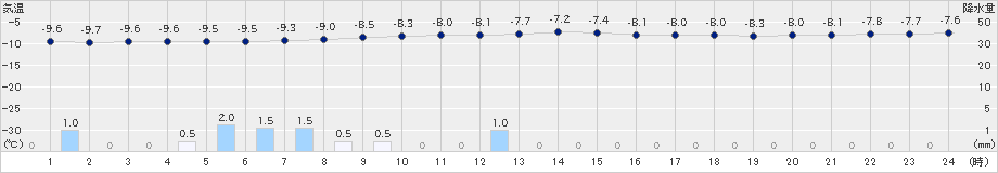 鷲倉(>2020年12月17日)のアメダスグラフ
