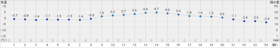 信楽(>2020年12月17日)のアメダスグラフ