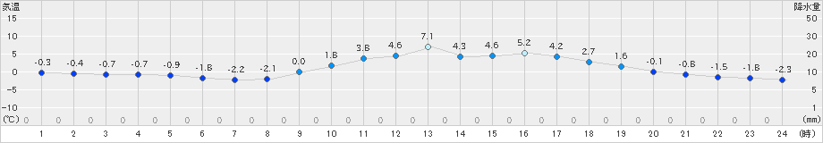 西脇(>2020年12月17日)のアメダスグラフ