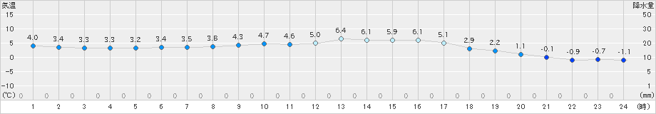 宗像(>2020年12月17日)のアメダスグラフ