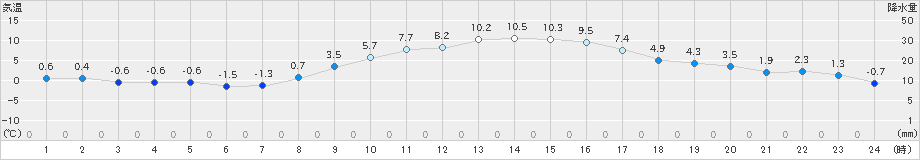 志布志(>2020年12月17日)のアメダスグラフ