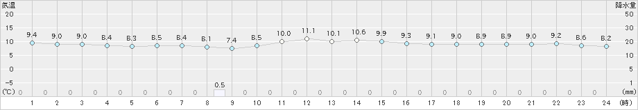 中之島(>2020年12月17日)のアメダスグラフ