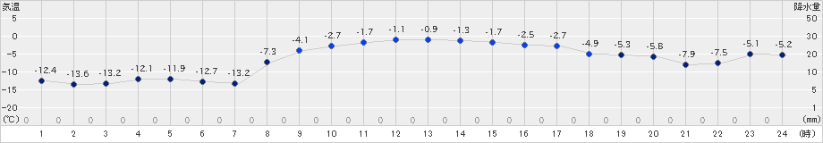 上札内(>2020年12月18日)のアメダスグラフ