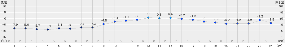 日高門別(>2020年12月18日)のアメダスグラフ