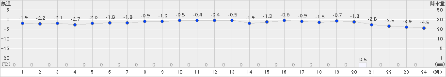 せたな(>2020年12月18日)のアメダスグラフ