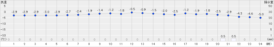 今金(>2020年12月18日)のアメダスグラフ