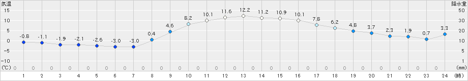 横芝光(>2020年12月18日)のアメダスグラフ