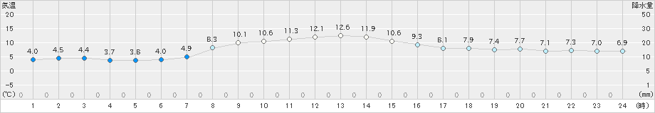 稲取(>2020年12月18日)のアメダスグラフ