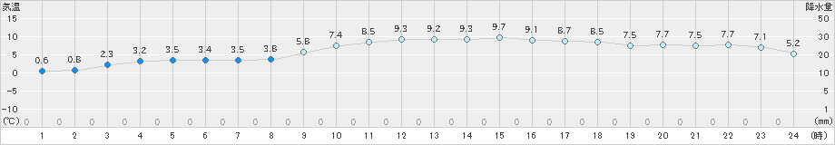 豊中(>2020年12月18日)のアメダスグラフ