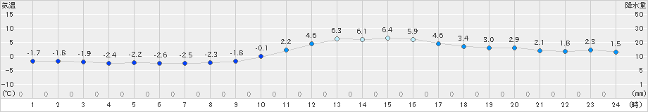 久世(>2020年12月18日)のアメダスグラフ