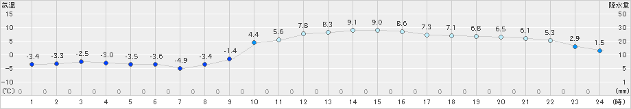 和気(>2020年12月18日)のアメダスグラフ