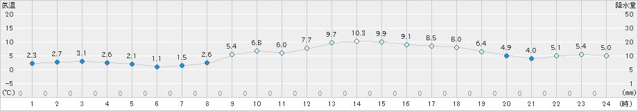 虫明(>2020年12月18日)のアメダスグラフ