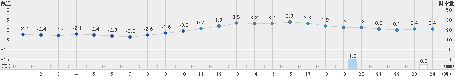 庄原(>2020年12月18日)のアメダスグラフ