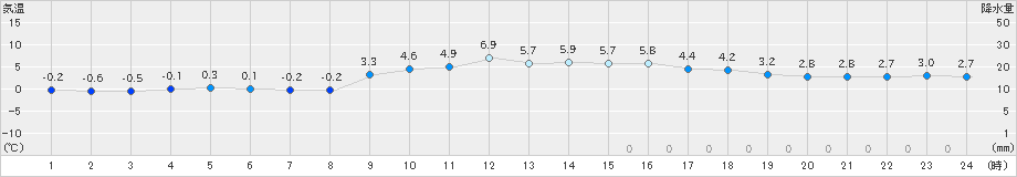 本郷(>2020年12月18日)のアメダスグラフ