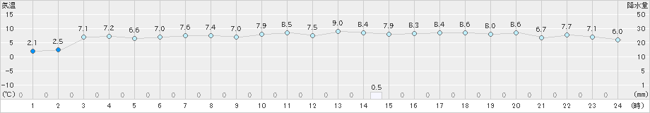 海士(>2020年12月18日)のアメダスグラフ