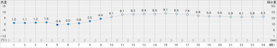 行橋(>2020年12月18日)のアメダスグラフ