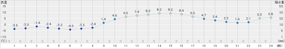 院内(>2020年12月18日)のアメダスグラフ