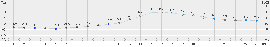 日田(>2020年12月18日)のアメダスグラフ