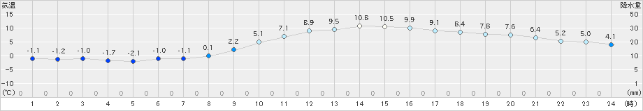 熊本(>2020年12月18日)のアメダスグラフ