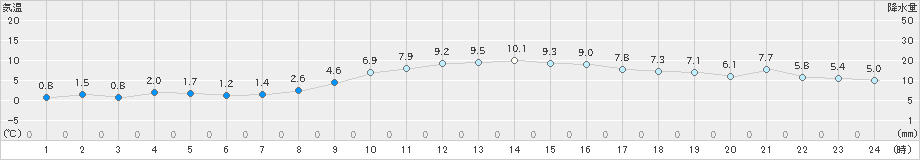 三角(>2020年12月18日)のアメダスグラフ