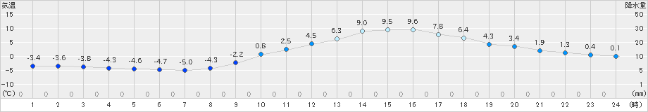 人吉(>2020年12月18日)のアメダスグラフ