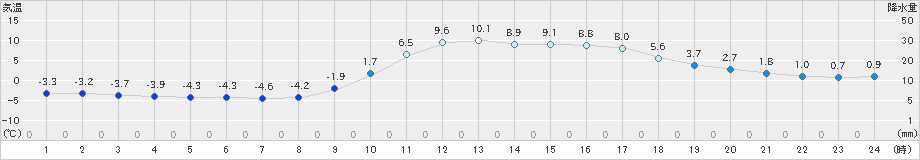 西米良(>2020年12月18日)のアメダスグラフ