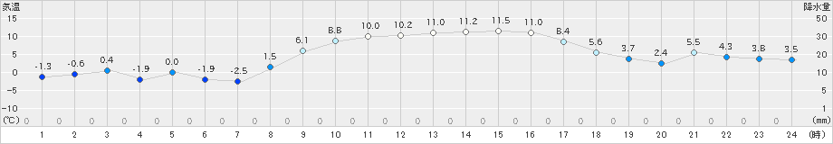 高鍋(>2020年12月18日)のアメダスグラフ