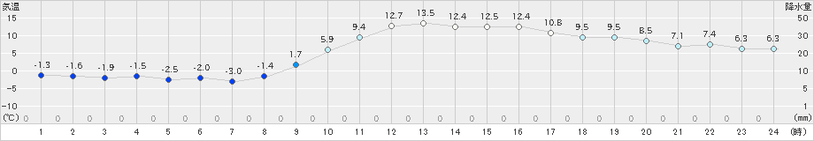 串間(>2020年12月18日)のアメダスグラフ