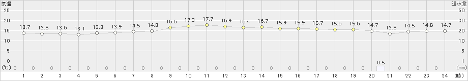 笠利(>2020年12月18日)のアメダスグラフ