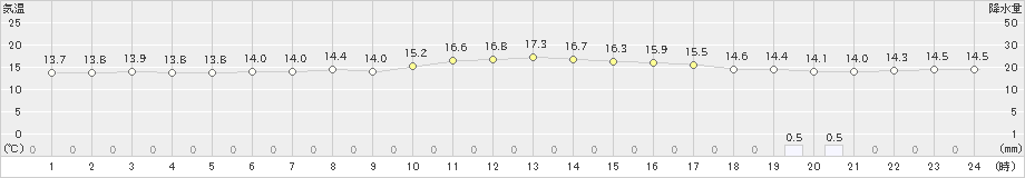 古仁屋(>2020年12月18日)のアメダスグラフ