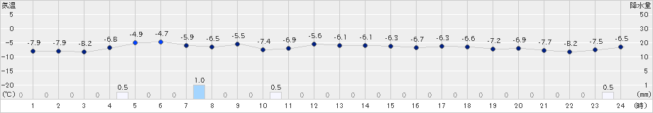 羅臼(>2020年12月19日)のアメダスグラフ