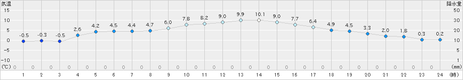 さいたま(>2020年12月19日)のアメダスグラフ