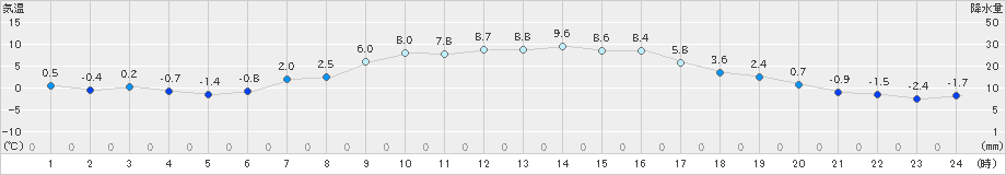 青梅(>2020年12月19日)のアメダスグラフ