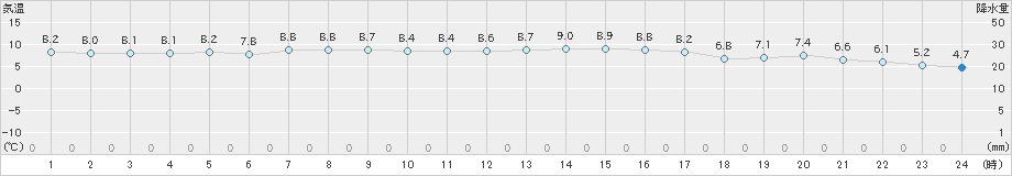 網代(>2020年12月19日)のアメダスグラフ