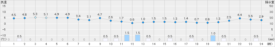 羽咋(>2020年12月19日)のアメダスグラフ