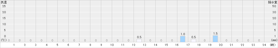 護摩壇山(>2020年12月19日)のアメダスグラフ