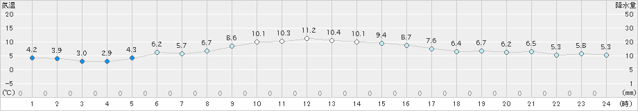 日和佐(>2020年12月19日)のアメダスグラフ